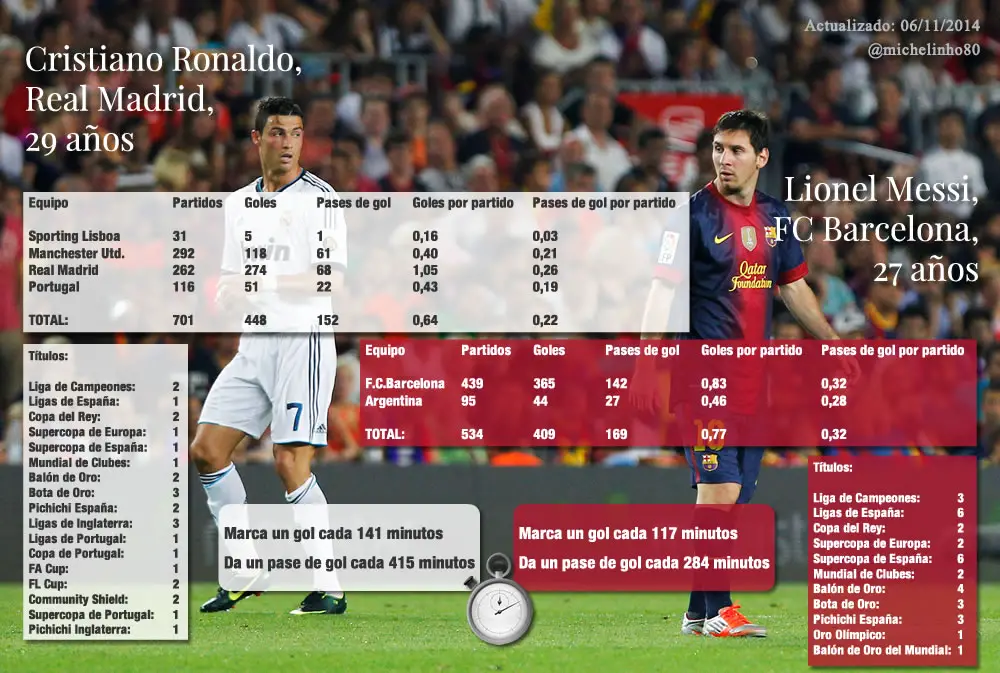Comparativa estadística entre Cristiano Ronaldo y Lionel Messi Lionel
