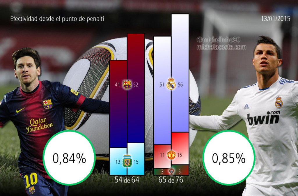 Efectividad desde el punto de penalti de Cristiano Ronaldo y Messi