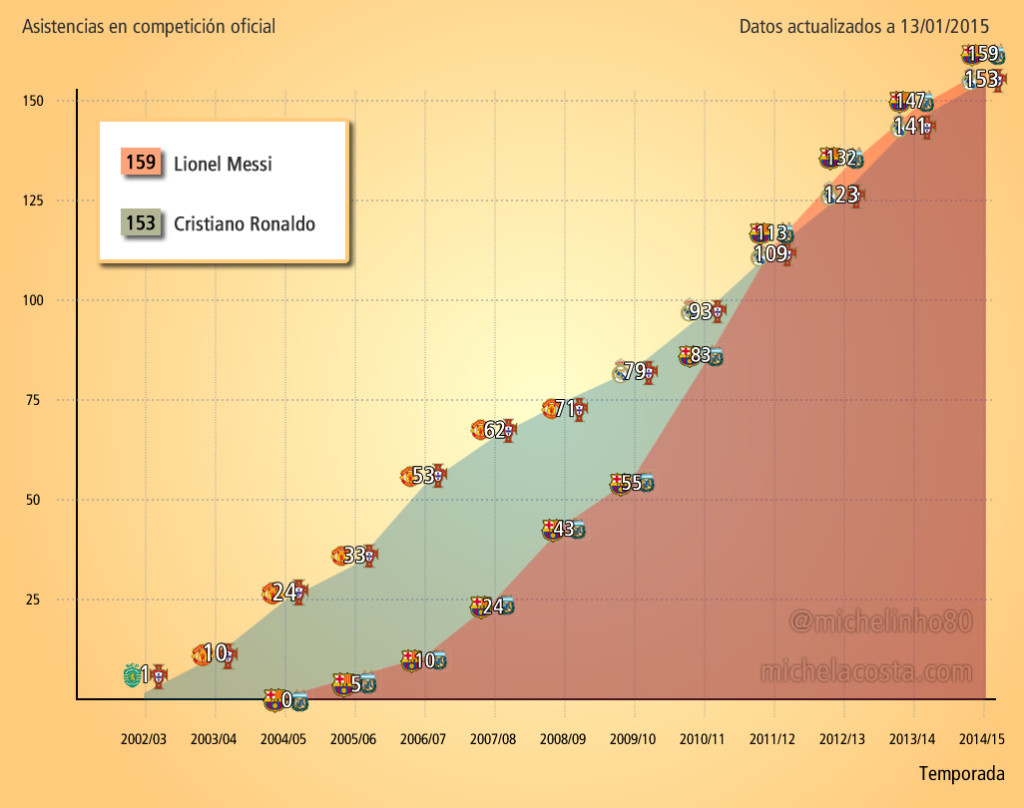 Total de asistencias de Cristiano Ronaldo y Messi, por temporada