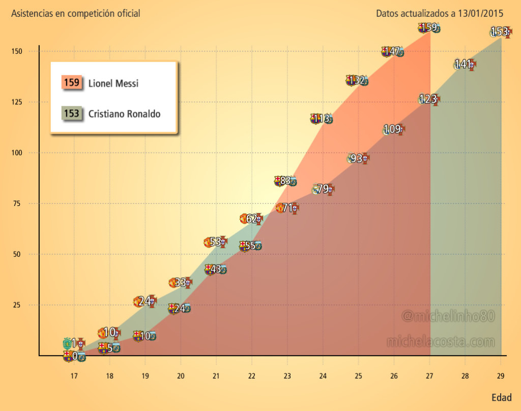 Total de asistencias de Cristiano Ronaldo y Messi, por edad