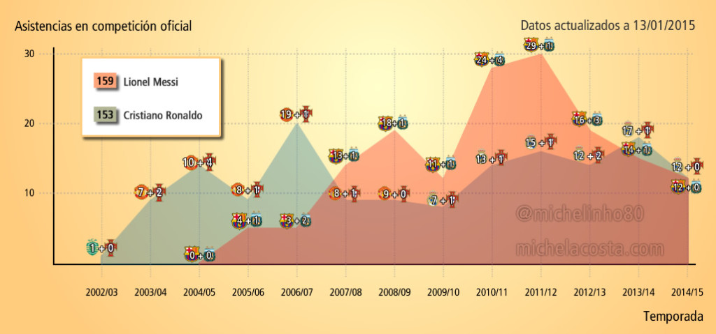 Asistencias de Cristiano Ronaldo y Messi, por temporada