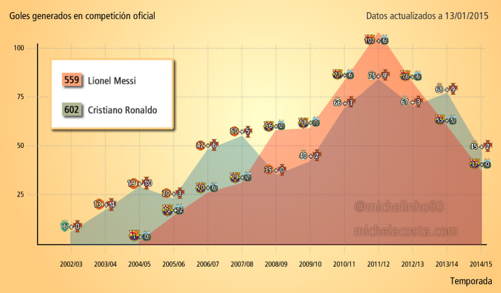 Goles generados por Cristiano Ronaldo y Messi, por temporada