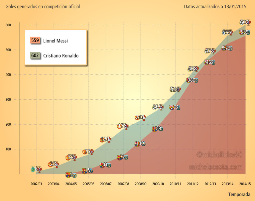Total de goles generados por Cristiano Ronaldo y Messi, por temporada