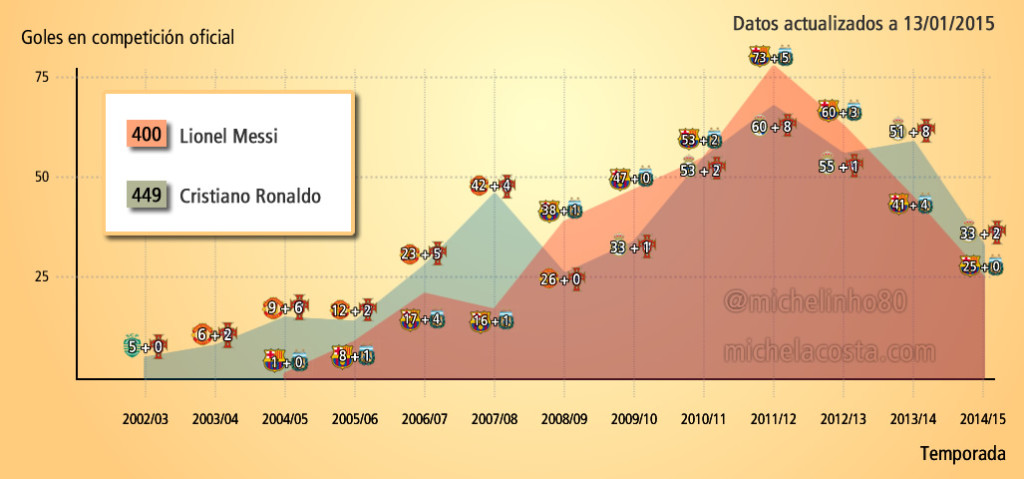 Goles por temporada de Cristiano Ronaldo y Messi