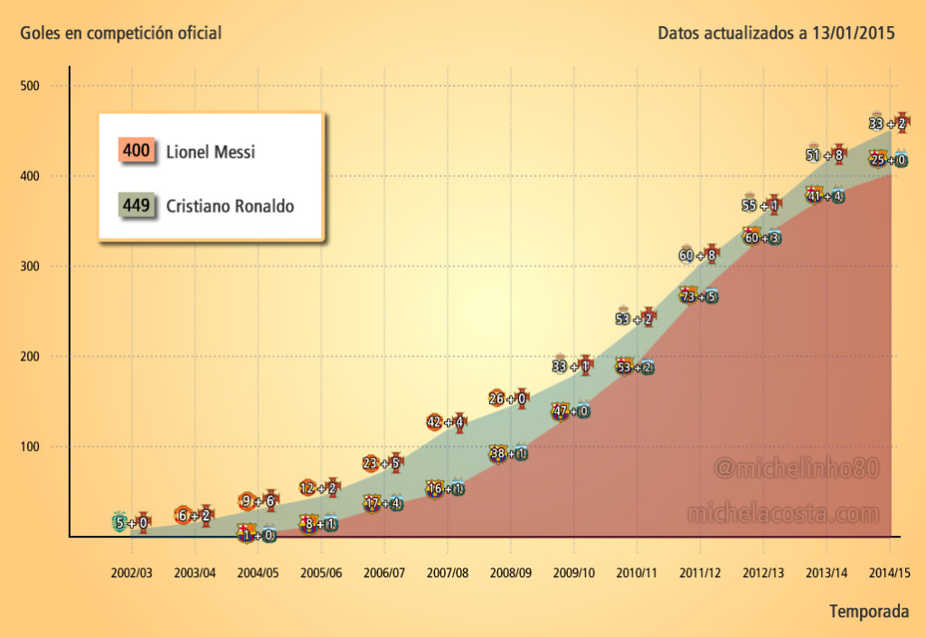 Total de goles de Cristiano Ronaldo y Messi por temporada