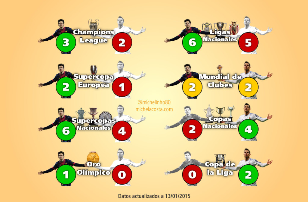 Palmarés por equipos de Cristiano Ronaldo y Messi