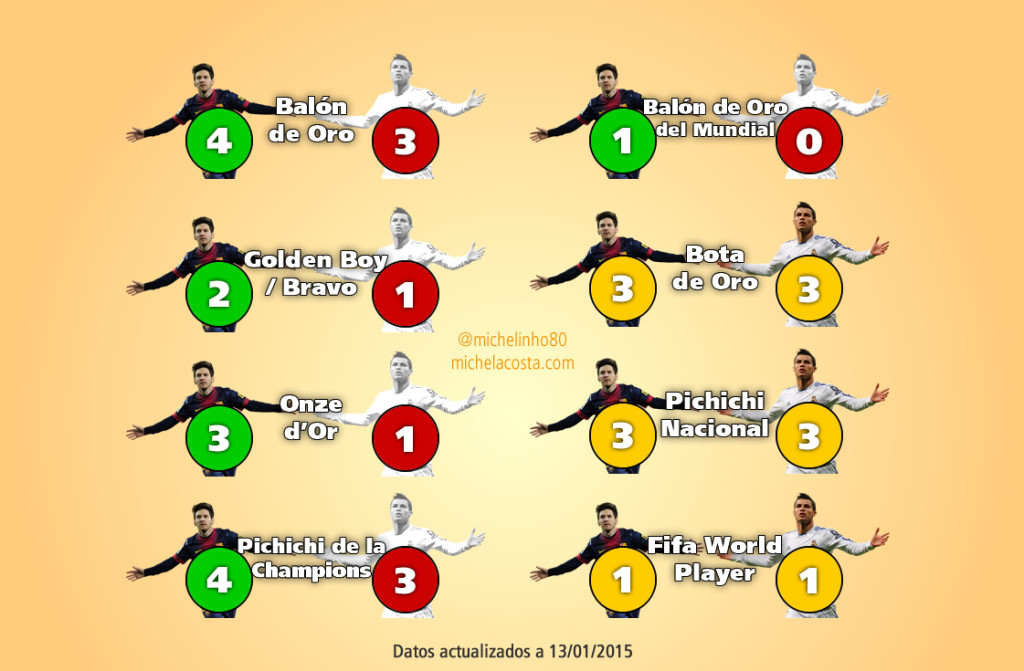 Palmarés individual de Cristiano Ronaldo y Messi