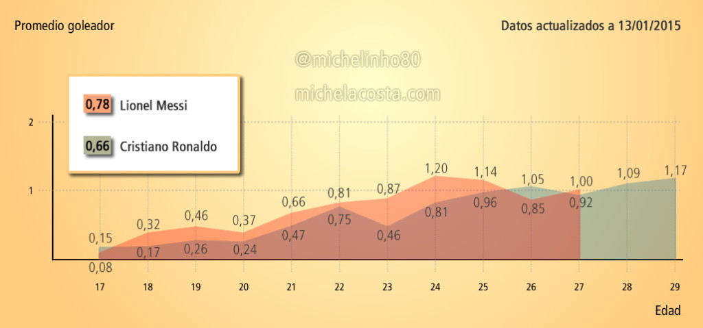 Promedio goleador de Cristiano Ronaldo y Messi, por edad