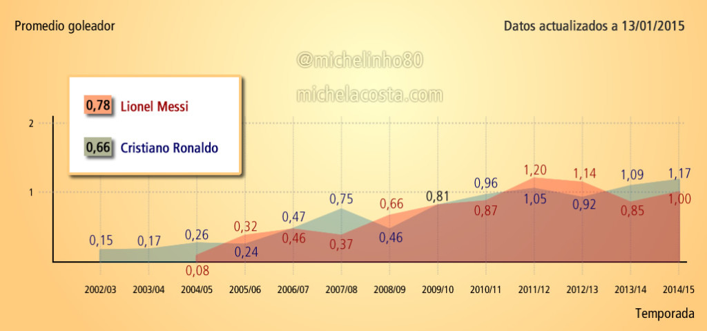 Promedio goleador de Cristiano Ronaldo y Messi, por temporada