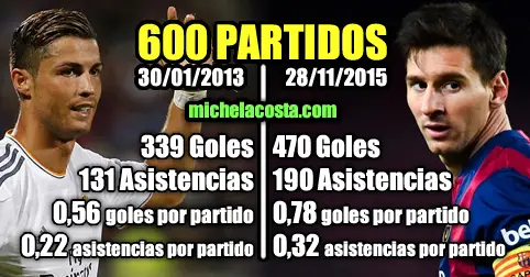 Los 600 partidos de Messi contra los 600 de Cristiano Ronaldo
