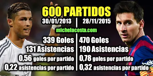 Los 600 partidos de Messi contra los 600 de Cristiano Ronaldo