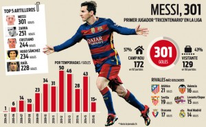 Messi supera los 300 goles en Liga