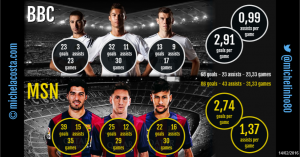 BBC vs MSN, Bale, Benzema, Cristiano Ronaldo vs Messi, Suárez, Neymar. Goals, assists, scoring average...