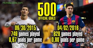 500 goals Messi and Cristiano Ronaldo