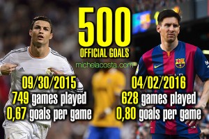 500 goals Messi and Cristiano Ronaldo