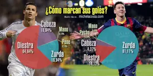 ¿Cómo marcan sus goles Cristiano Ronaldo y Leo Messi?