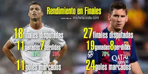 Este ha sido el rendimiento de Cristiano Ronaldo y Leo Messi en las finales que han disputado en su carrera