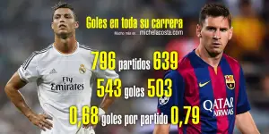Goles anotados por Cristiano Ronaldo y Leo Messi en toda su carrera