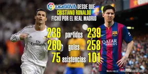 Goles y asistencias de Leo Messi y Cristiano Ronaldo en La Liga Española desde que Cristiano Ronaldo fichó por el Real Madrid C.F.