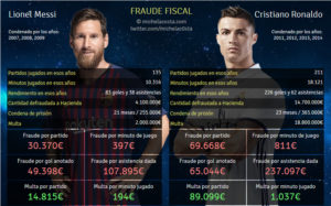 Comparativa de Fraude Fiscal entre Leo Messi y Cristiano Ronaldo