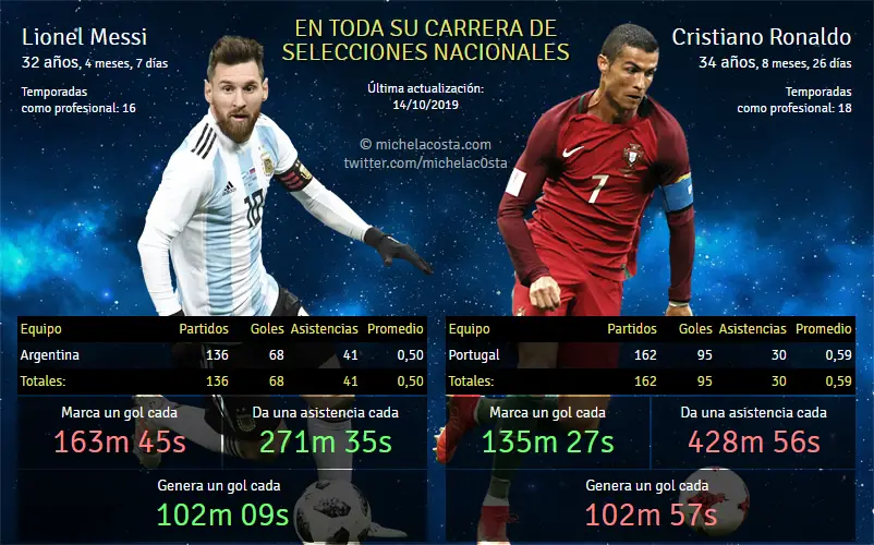 Estadísticas de Messi y Cristiano Ronaldo con sus selecciones