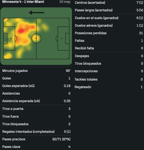 Messi vs Minnesota United [10 05 2025]