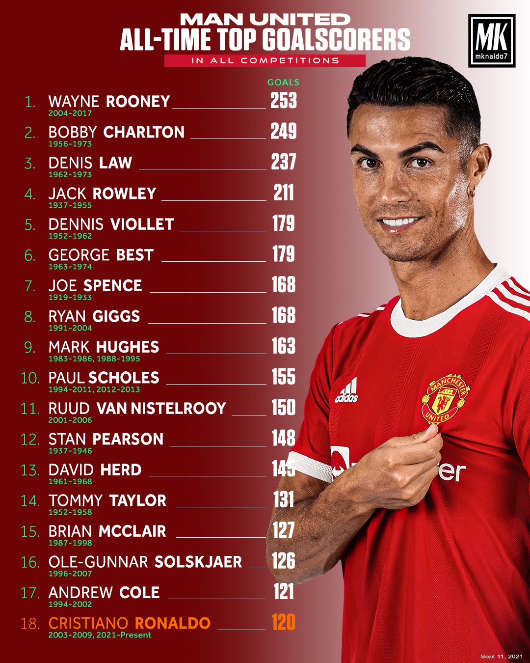 ¿Quién es el máximo goleador del Manchester United 2022